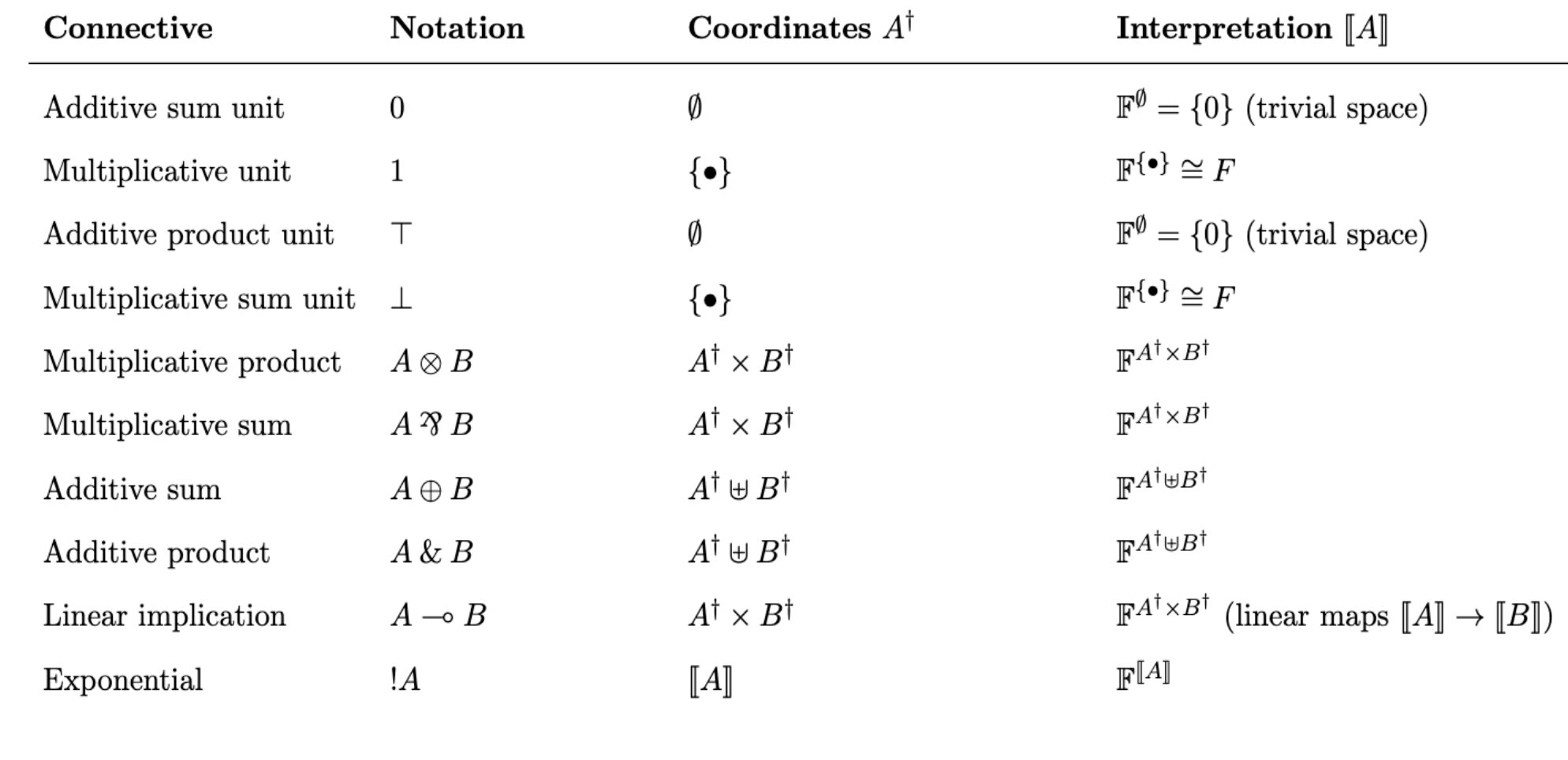 Comparing linear logic and linear algebra